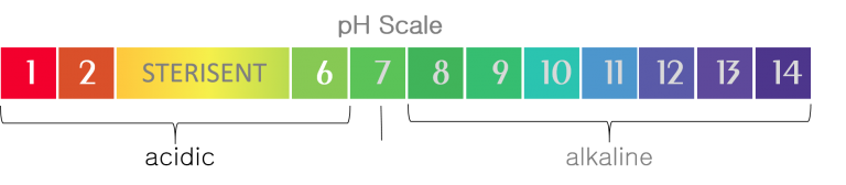 pH Scale